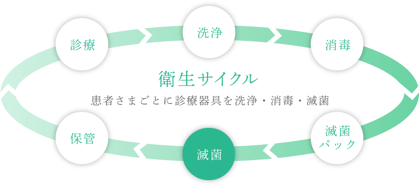 衛生サイクル 患者さまごとに診療器具を洗浄・消毒・滅菌